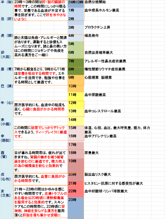 1日24時間の西洋医学的統計と中医学の考え方の比較